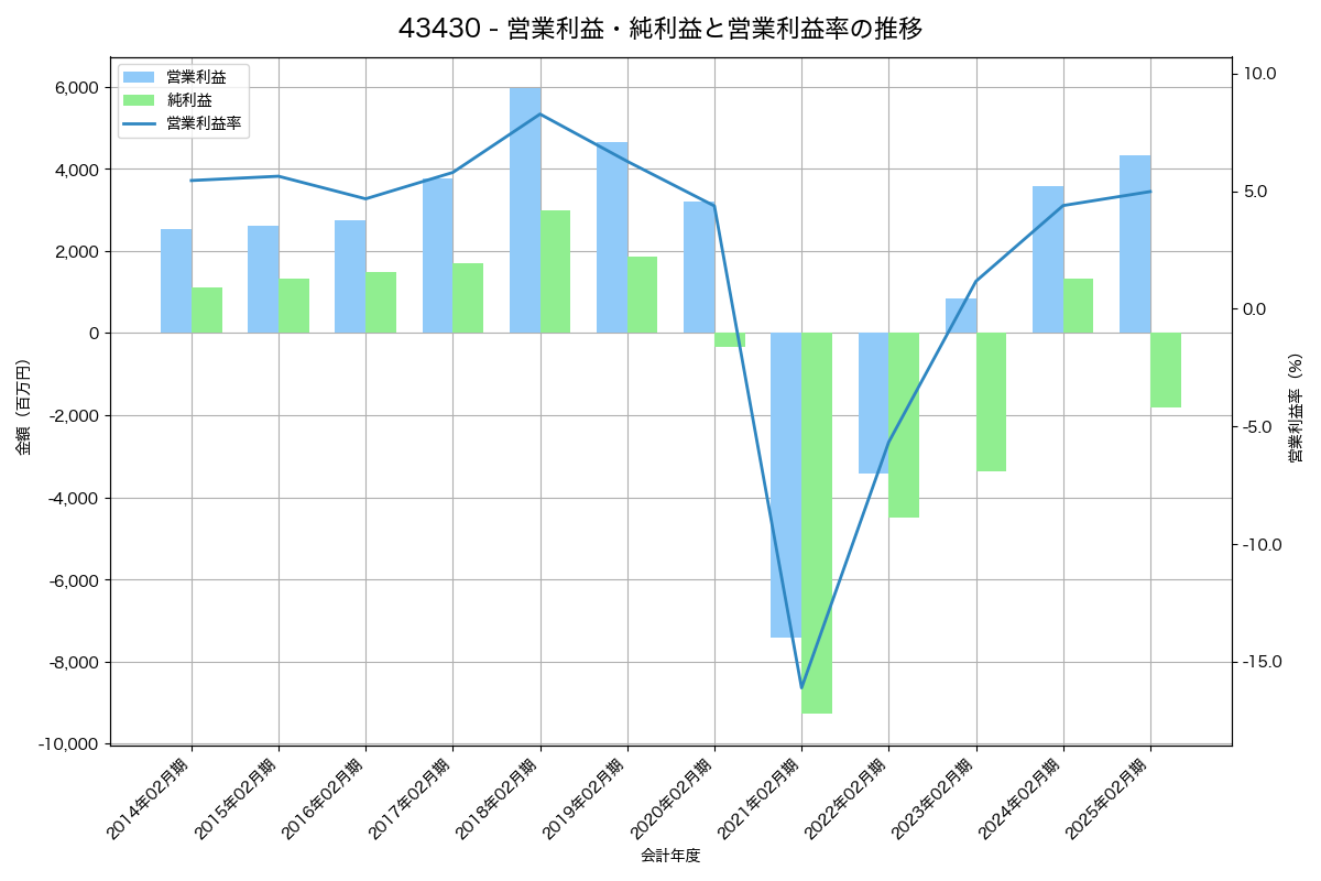 [4343] イオンファンタジー の財務・株価分析レポート