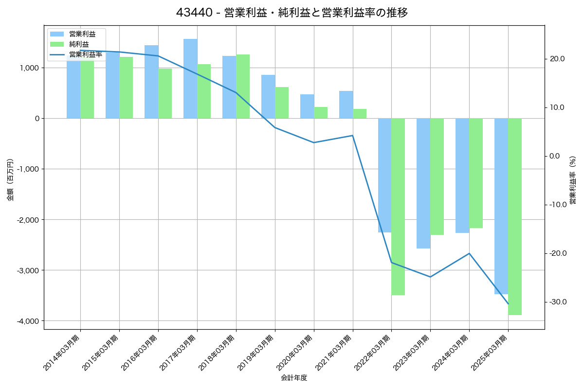 [4344] ソースネクスト の財務・株価分析レポート
