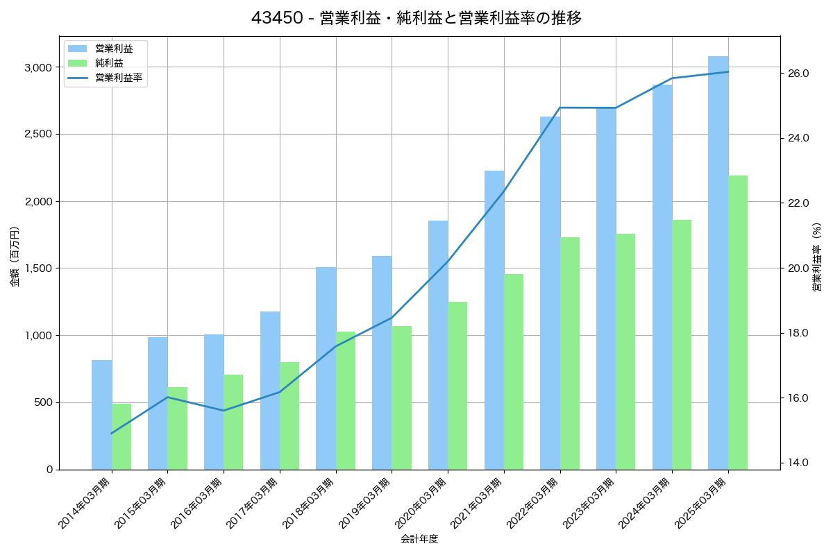 [4345] シーティーエス の財務・株価分析レポート