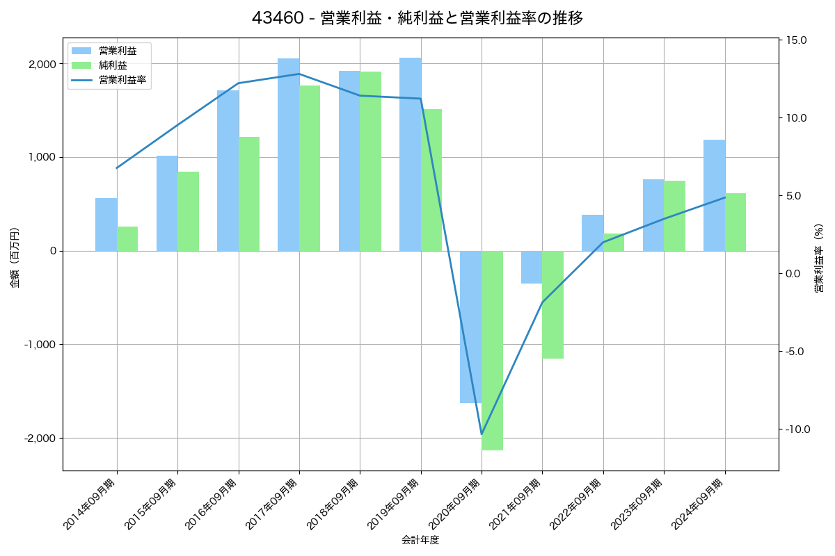 [4346] ＮＥＸＹＺ．Ｇｒｏｕｐ の財務・株価分析レポート