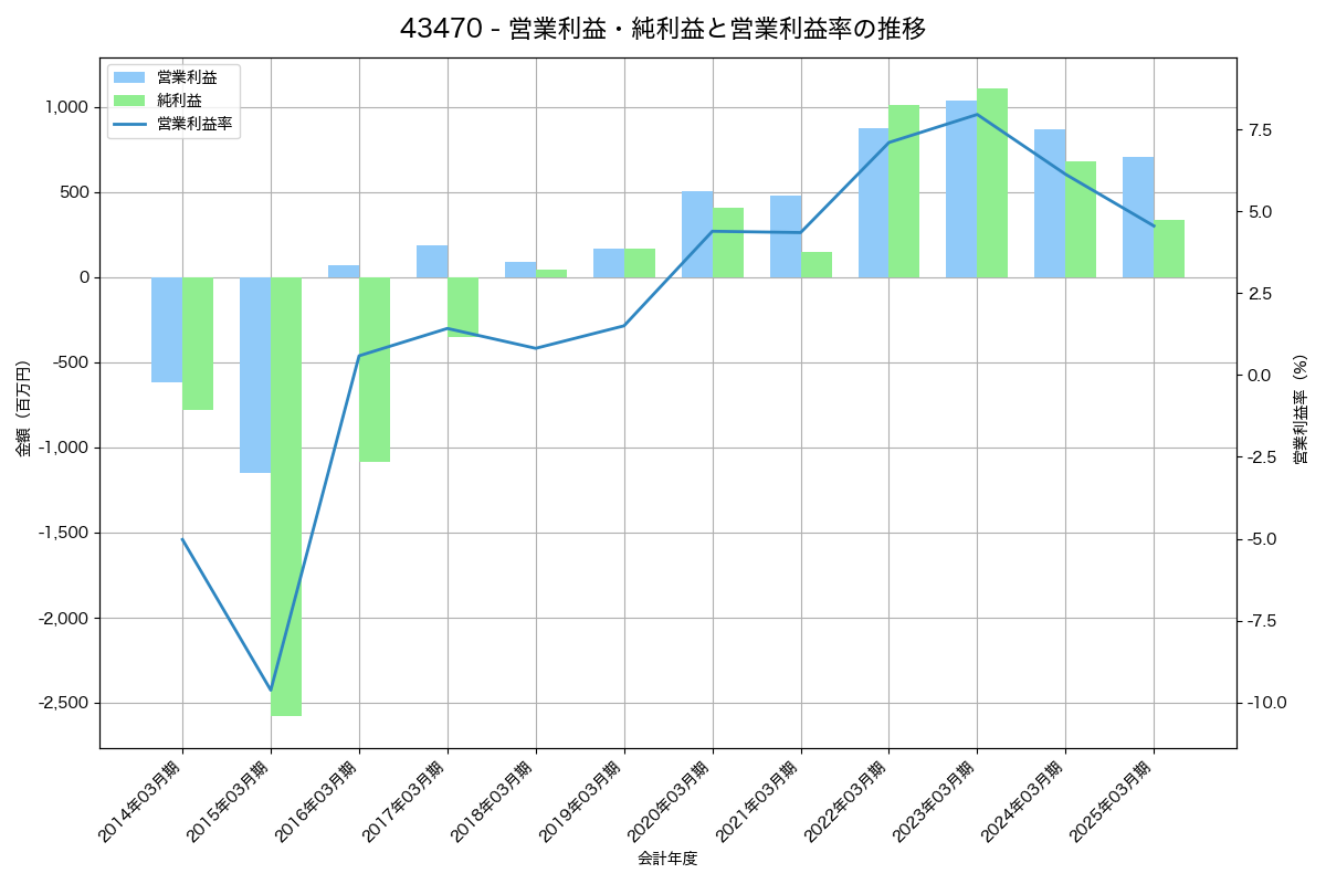 [4347] ブロードメディア の財務・株価分析レポート