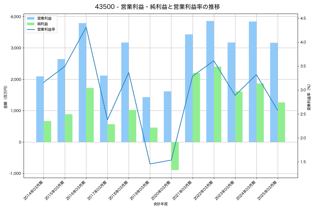 [4350] メディカルシステムネットワーク の財務・株価分析レポート