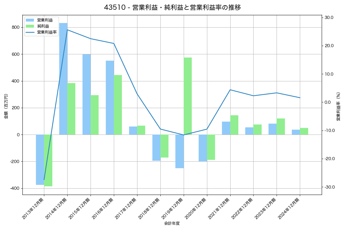 [4351] 山田再生系債権回収総合事務所 の財務・株価分析レポート