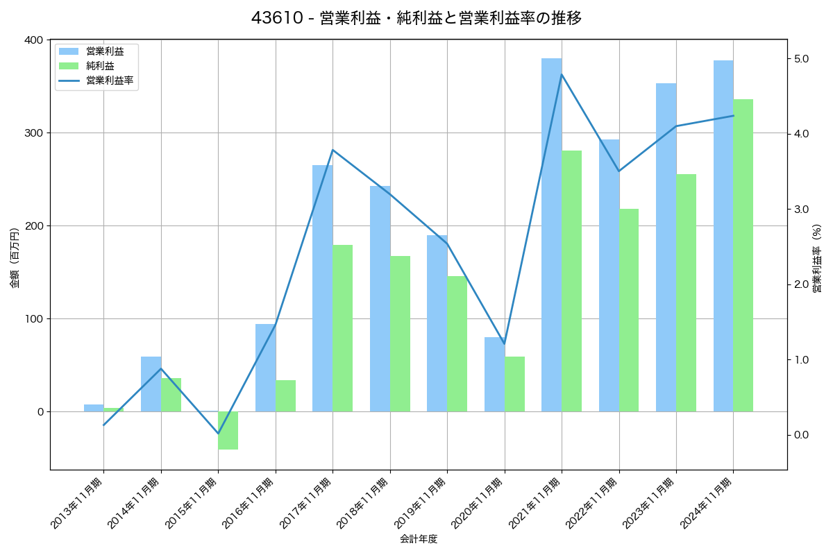[4361] 川口化学工業 の財務・株価分析レポート