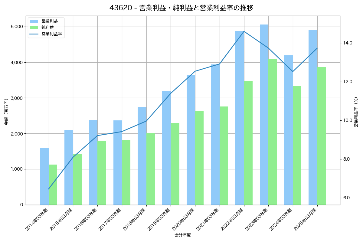 [4362] 日本精化 の財務・株価分析レポート