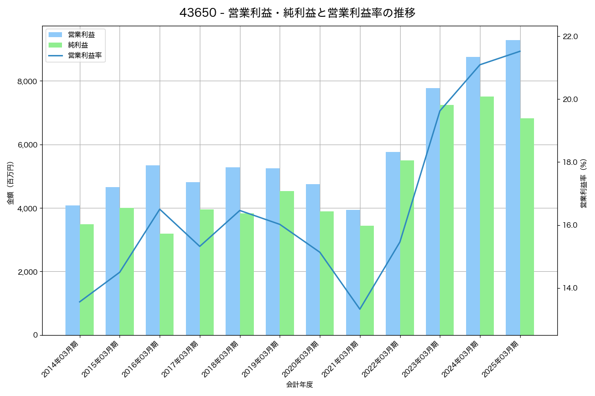 [4365] 松本油脂製薬 の財務・株価分析レポート
