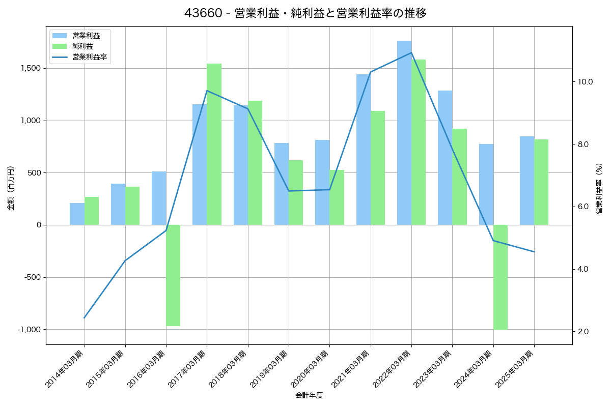 [4366] ダイトーケミックス の財務・株価分析レポート