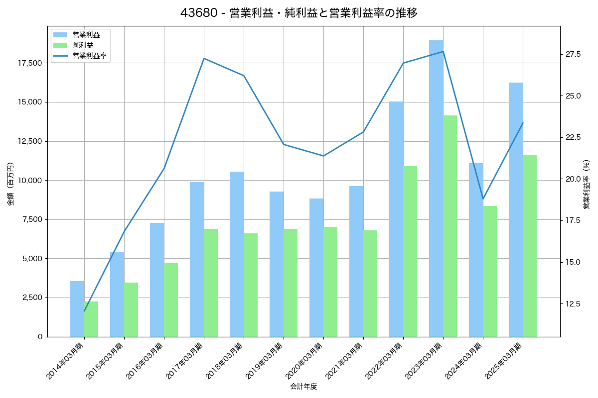 [4368] 扶桑化学工業 の財務・株価分析レポート