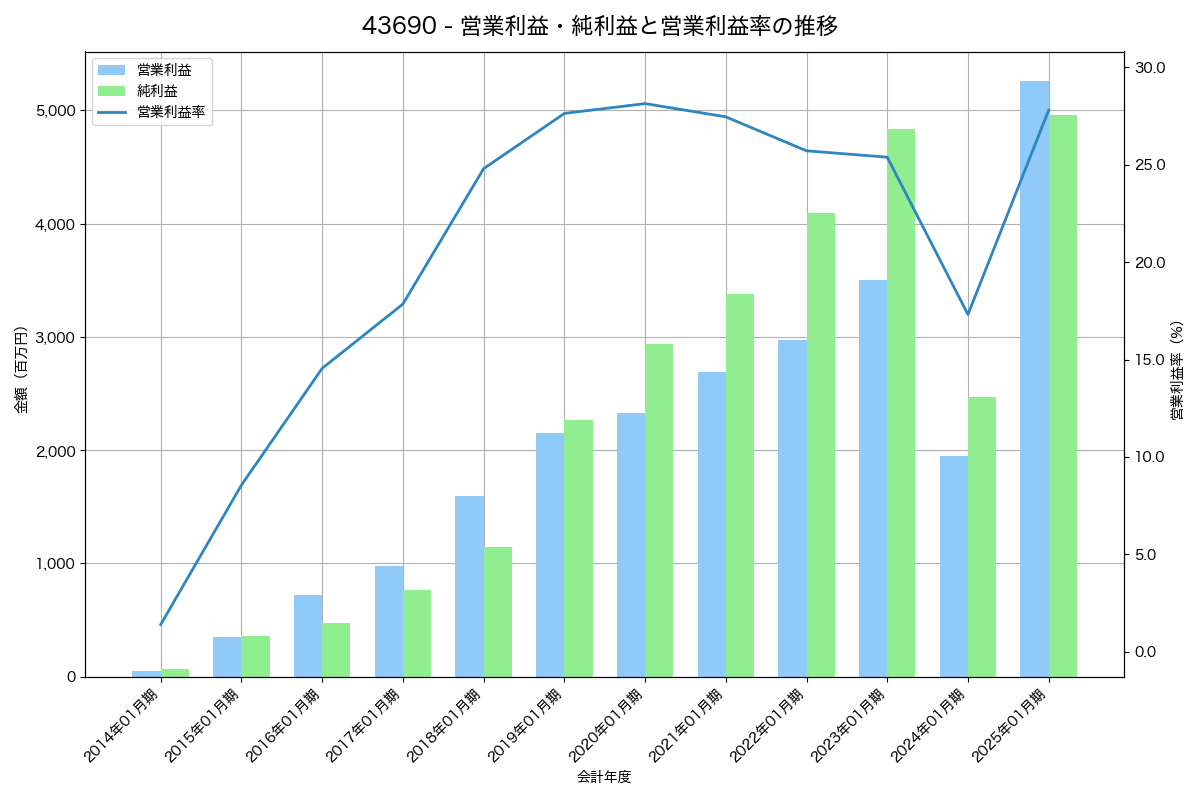 [4369] トリケミカル研究所 の財務・株価分析レポート