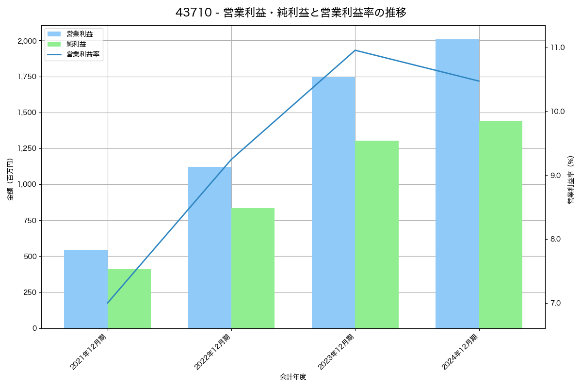 [4371] コアコンセプト・テクノロジー の財務・株価分析レポート