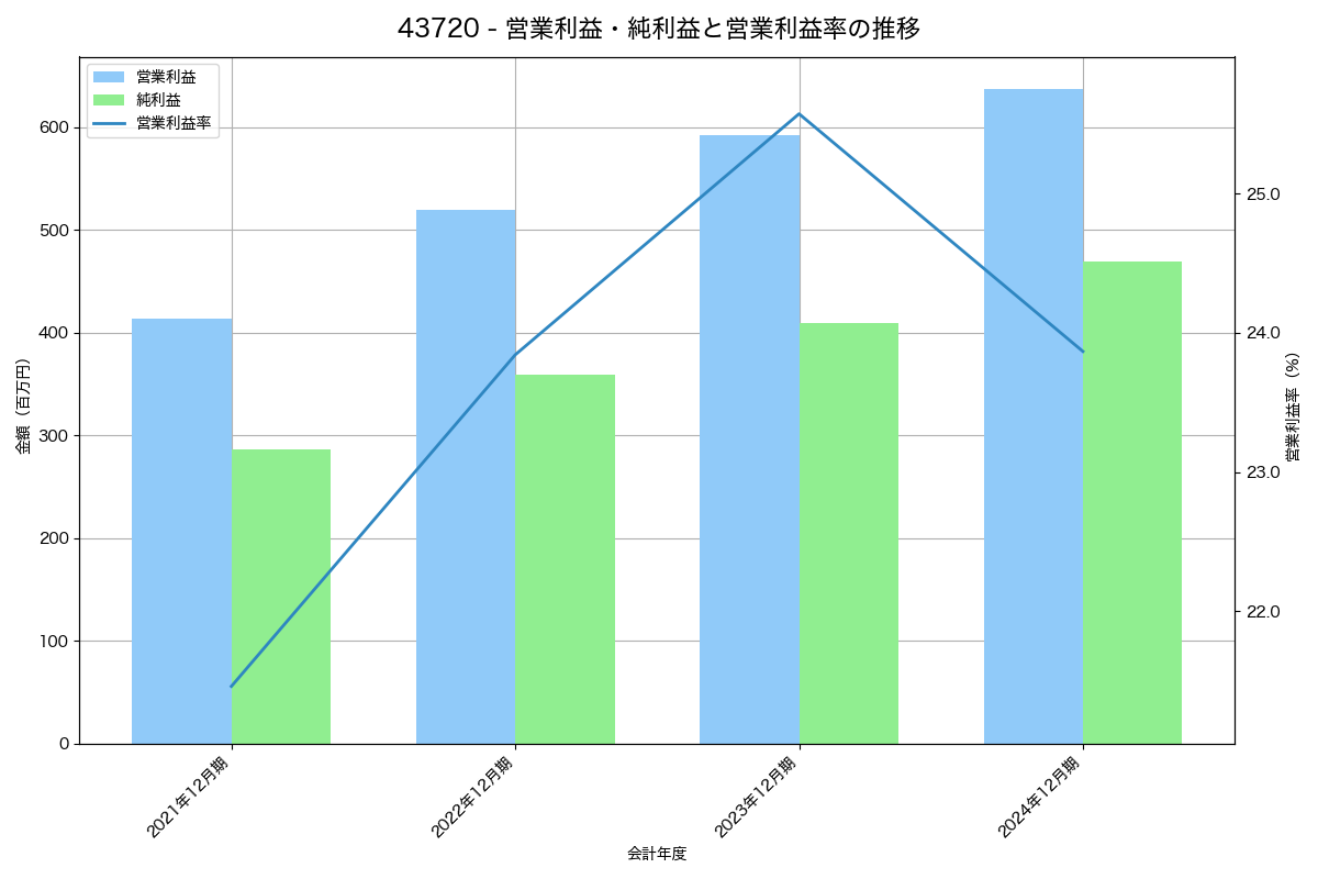 [4372] ユミルリンク の財務・株価分析レポート
