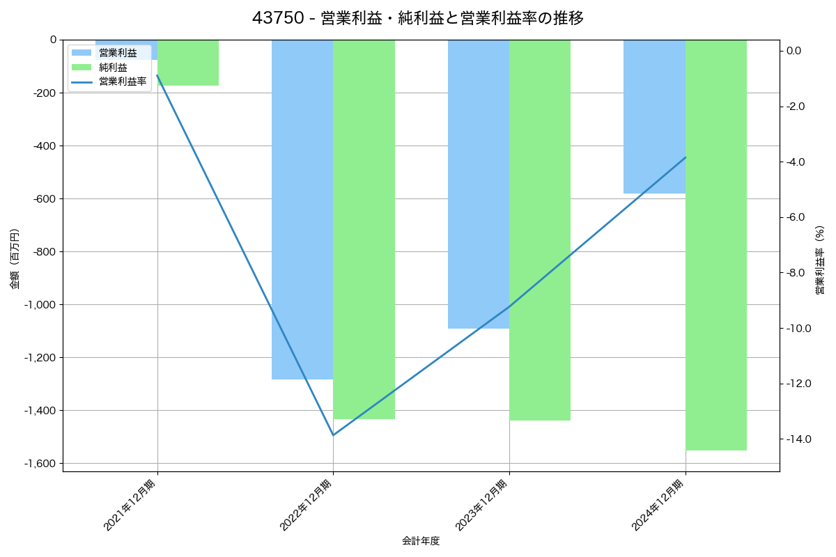 [4375] セーフィー の財務・株価分析レポート