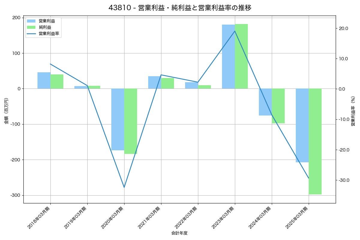 [4381] ビープラッツ の財務・株価分析レポート
