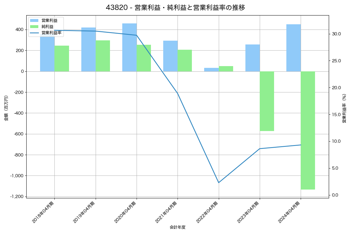 [4382] ＨＥＲＯＺ の財務・株価分析レポート