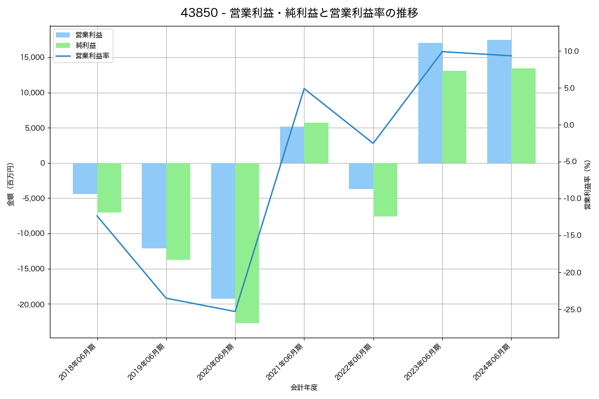 [4385] メルカリ の財務・株価分析レポート