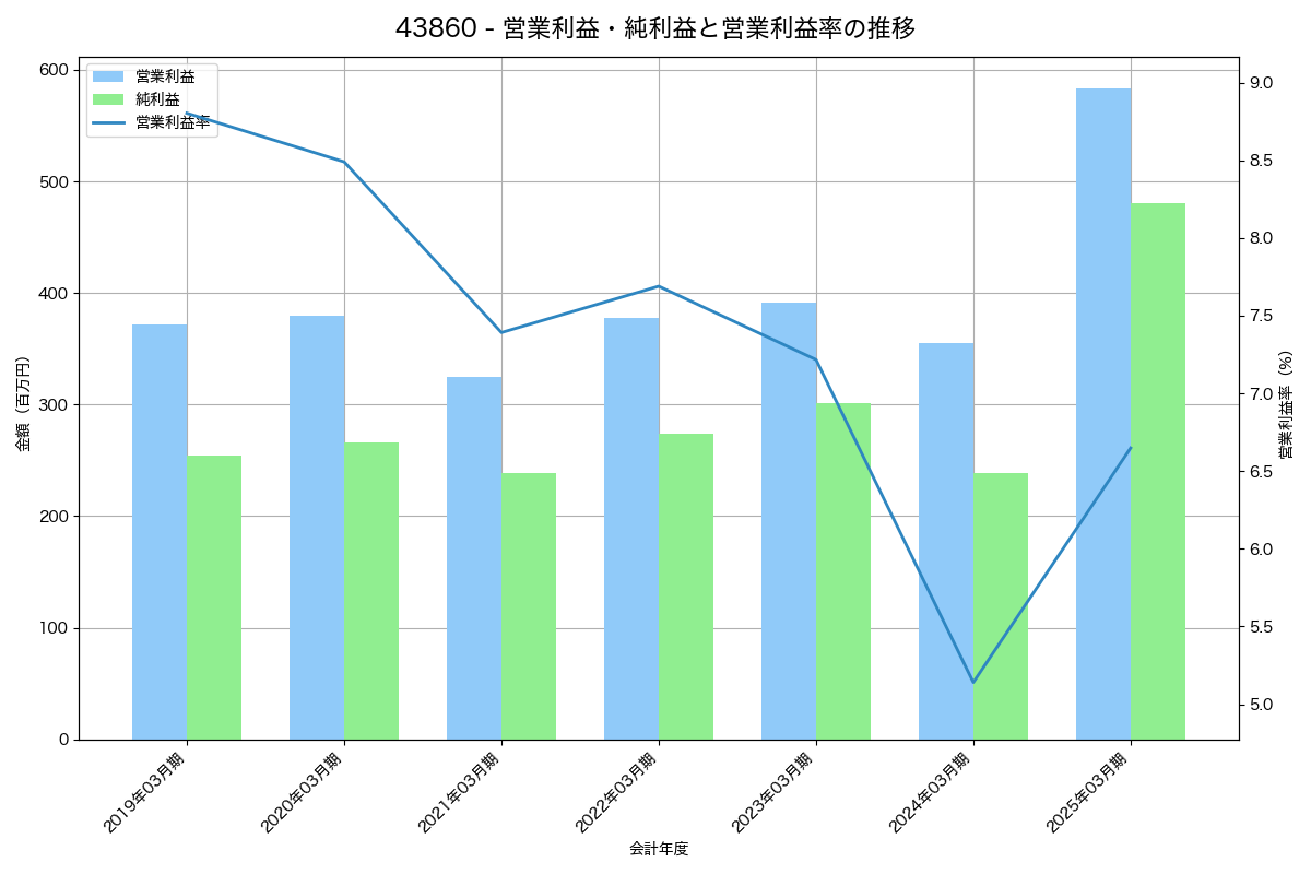 [4386] ＳＩＧグループ の財務・株価分析レポート