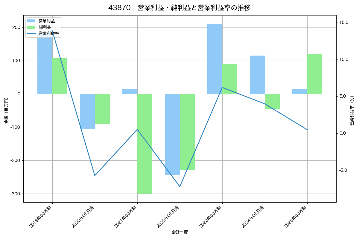[4387] ＺＵＵ の財務・株価分析レポート