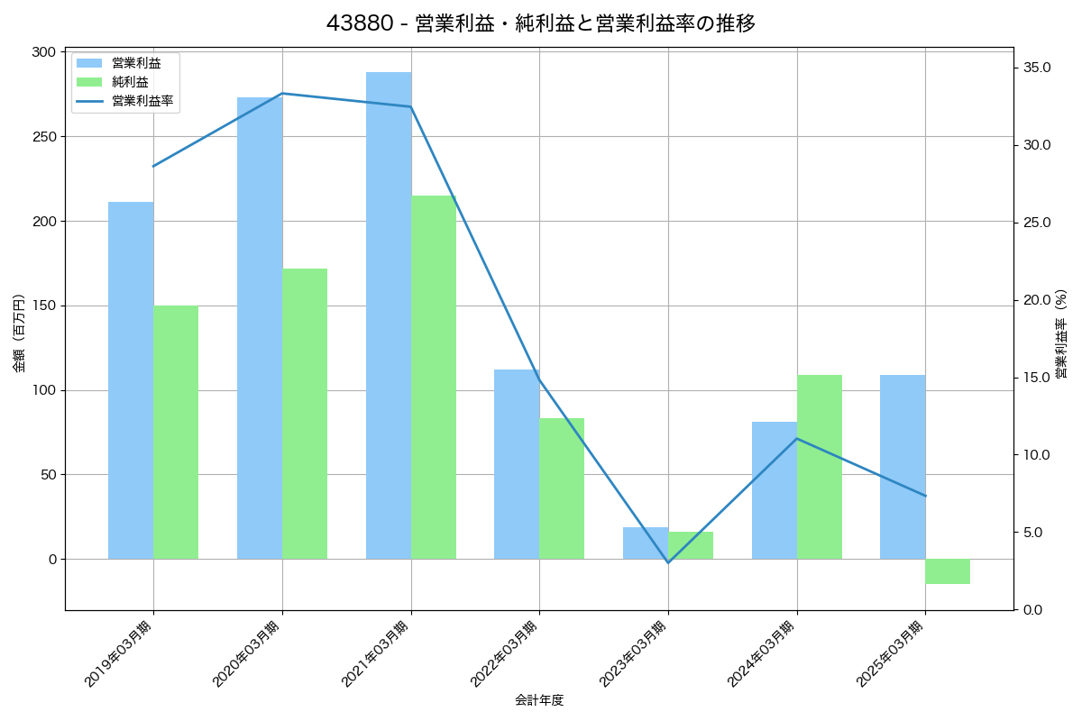 [4388] エーアイ の財務・株価分析レポート