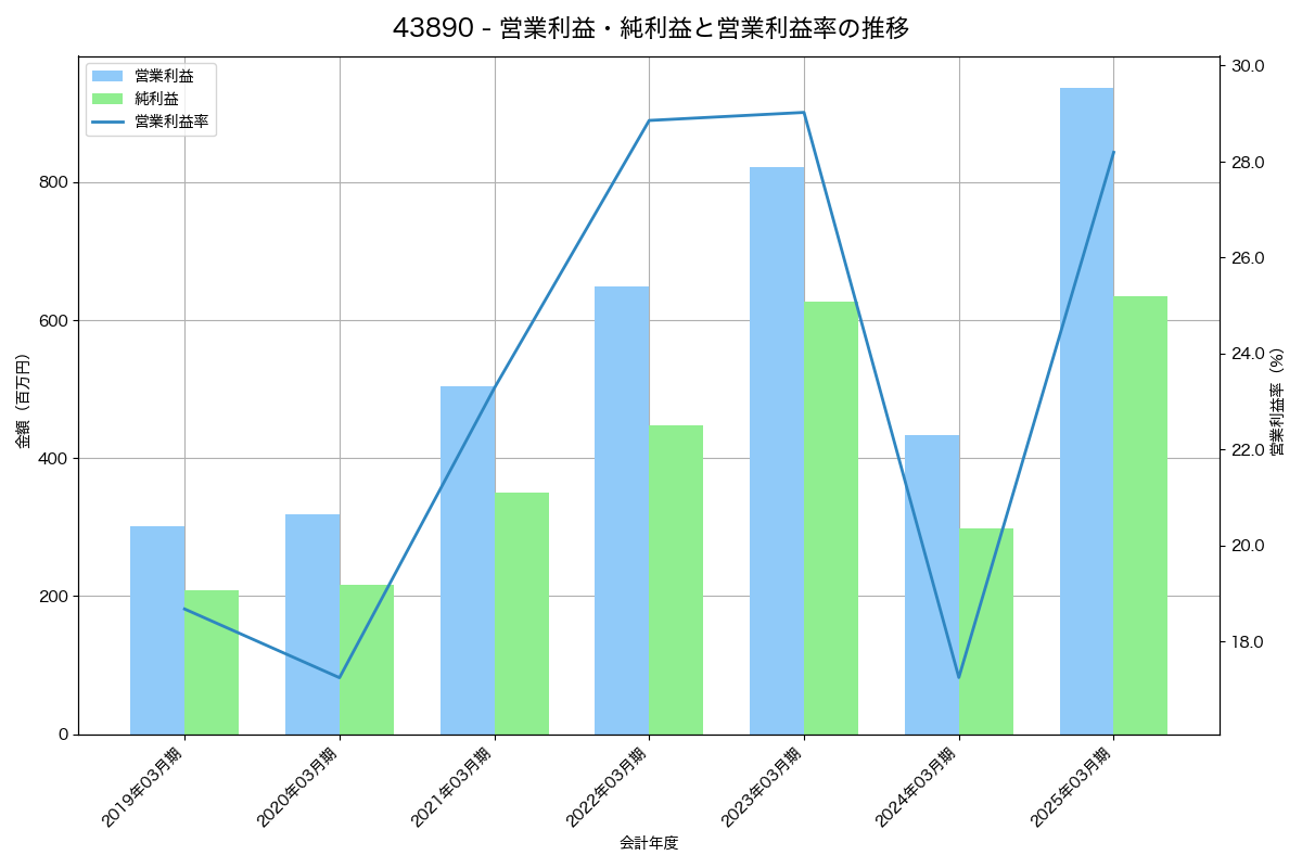 [4389] プロパティデータバンク の財務・株価分析レポート