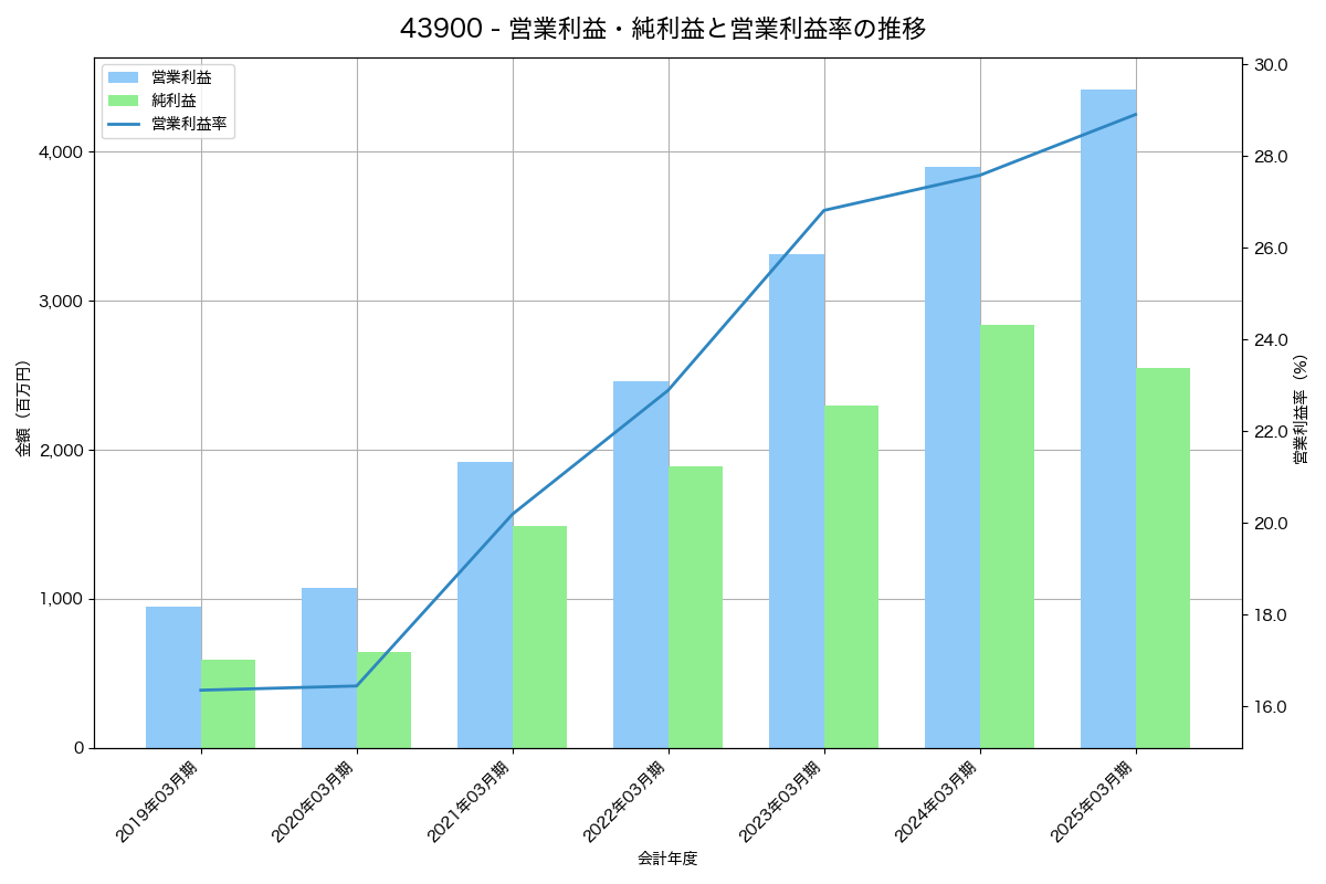 [4390] アイ・ピー・エス の財務・株価分析レポート