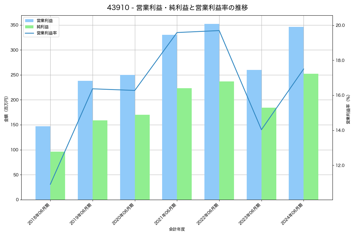 [4391] ロジザード の財務・株価分析レポート