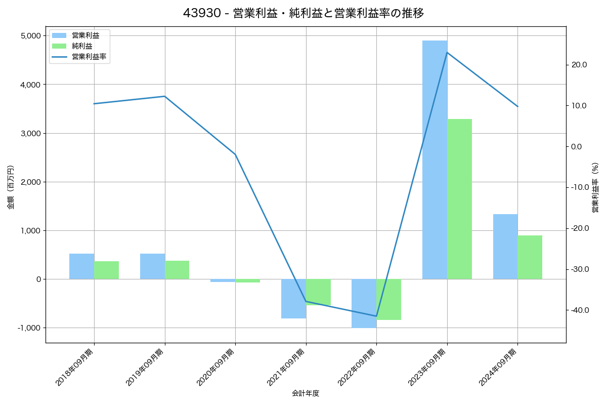 [4393] バンク・オブ・イノベーション の財務・株価分析レポート