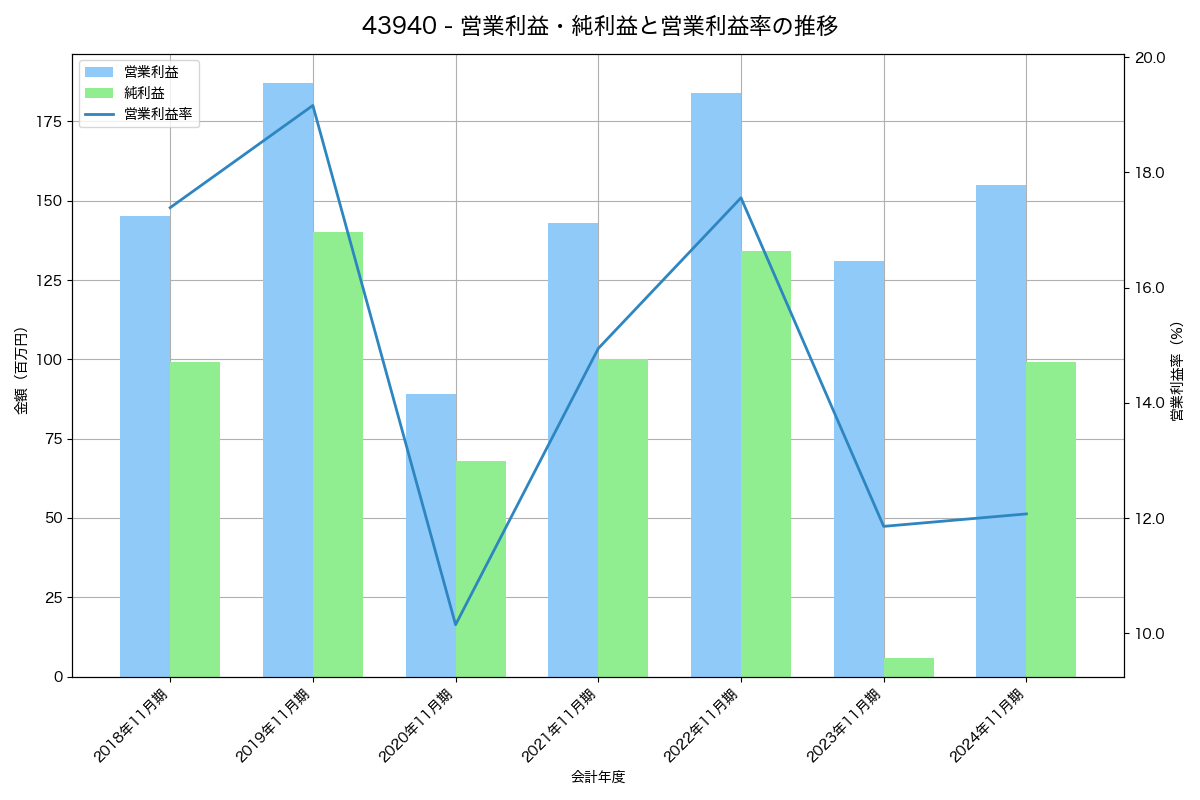 [4394] エクスモーション の財務・株価分析レポート