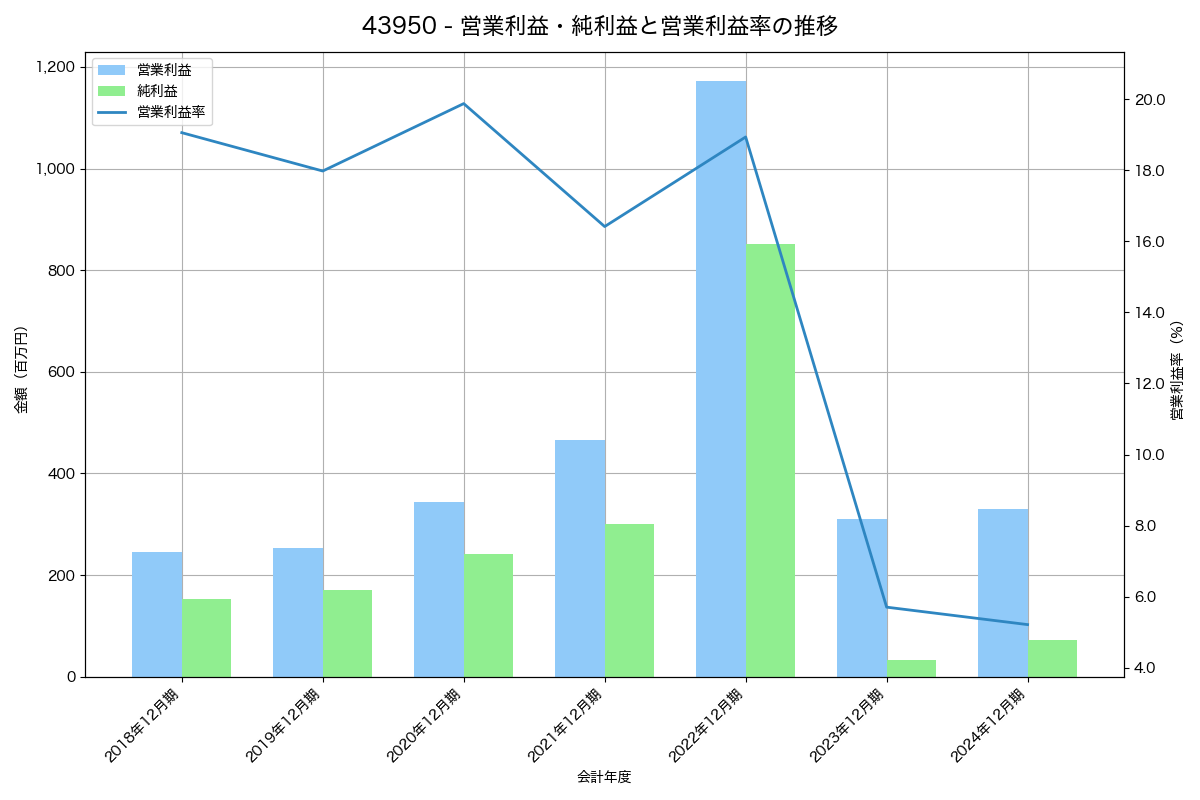 [4395] アクリート の財務・株価分析レポート
