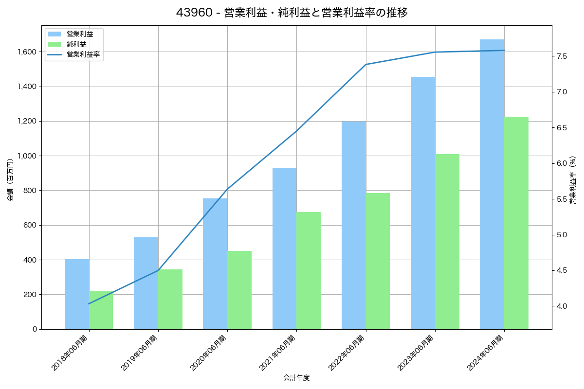 [4396] システムサポートホールディングス の財務・株価分析レポート