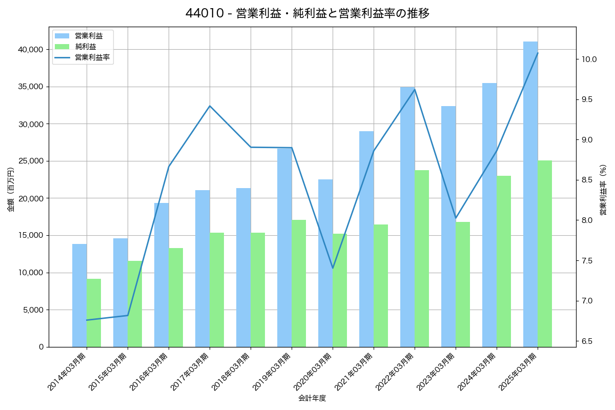 [4401] ＡＤＥＫＡ の財務・株価分析レポート