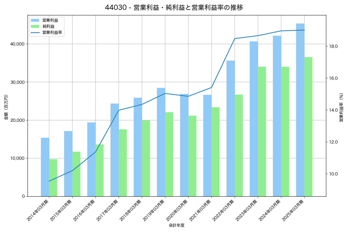 [4403] 日油 の財務・株価分析レポート
