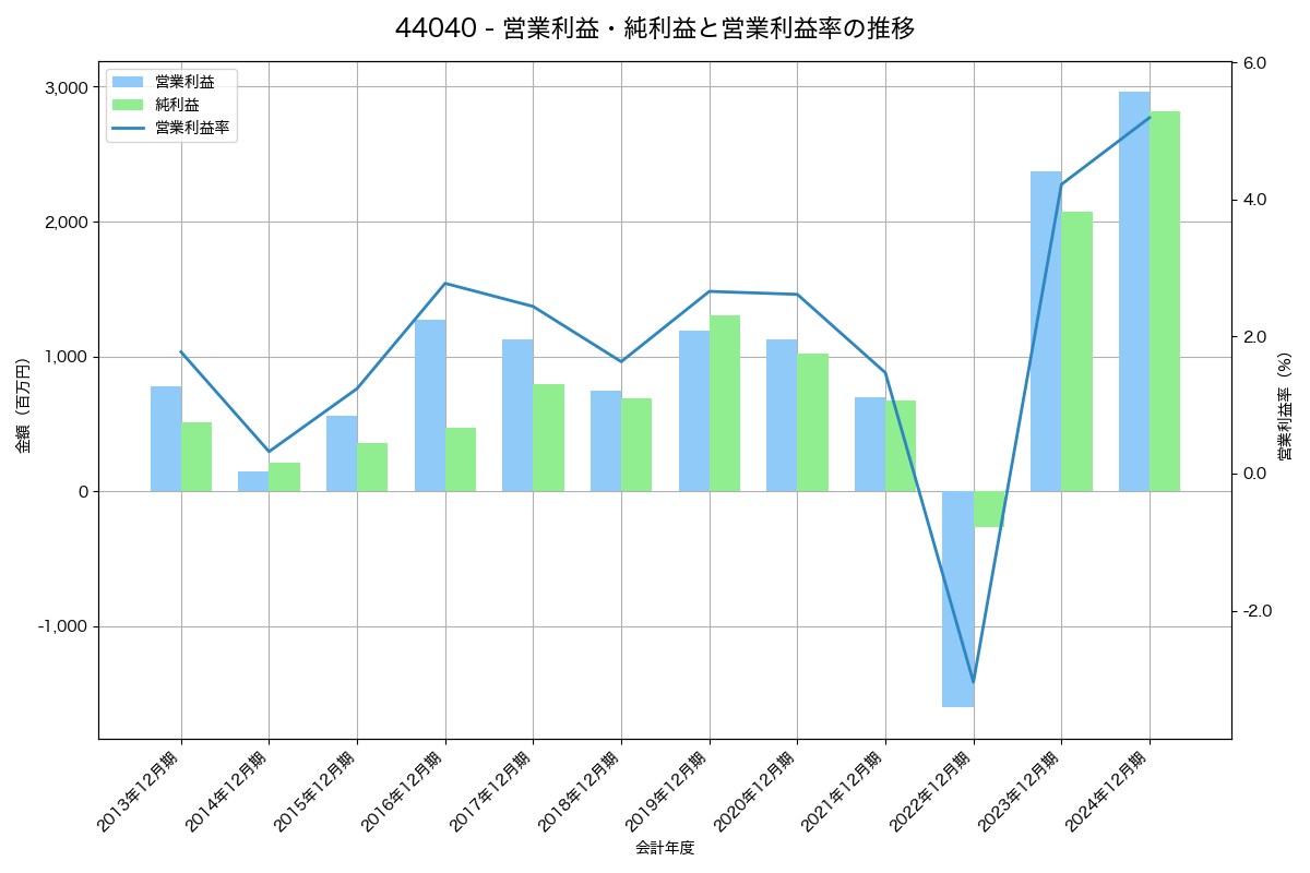 [4404] ミヨシ油脂 の財務・株価分析レポート