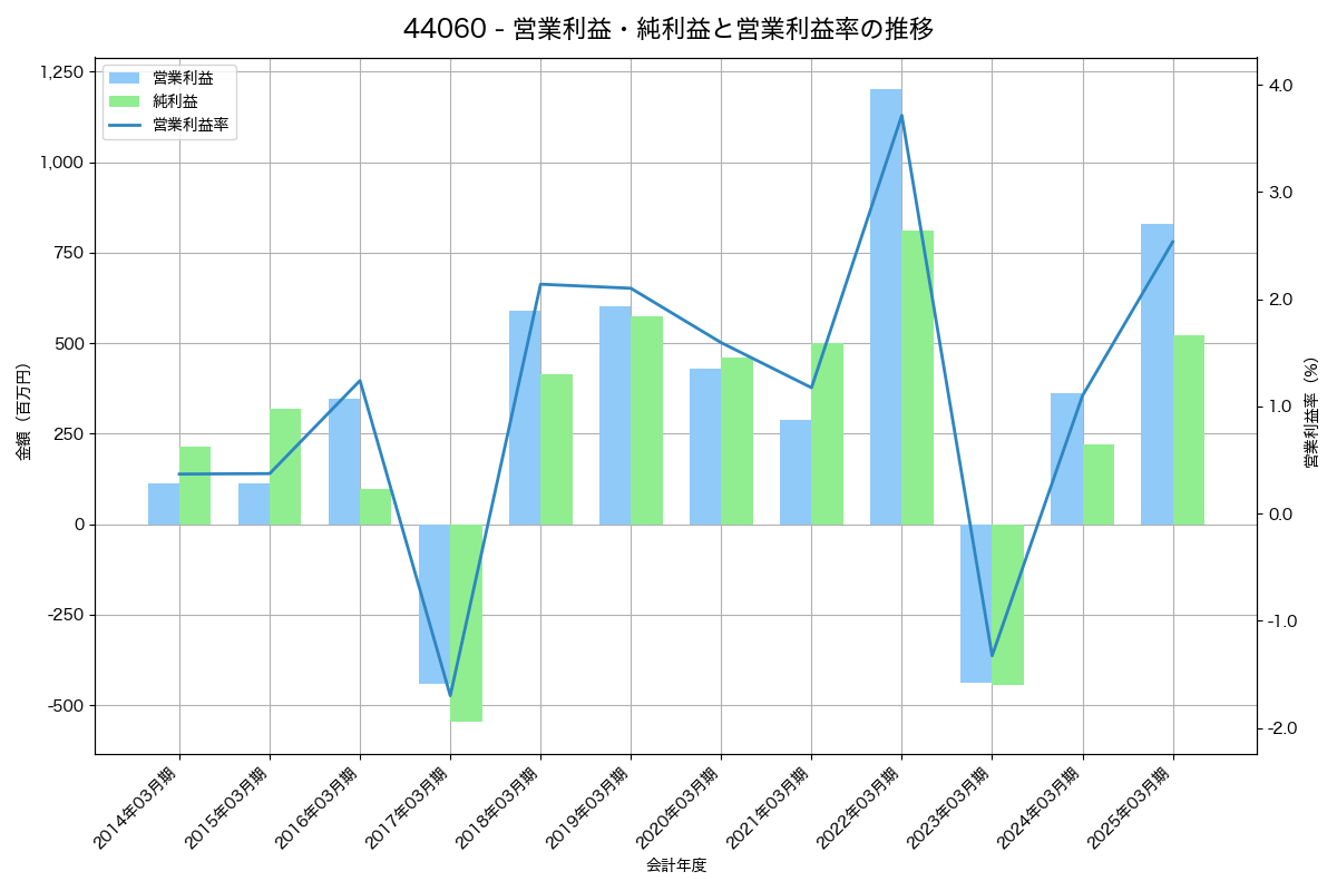 [4406] 新日本理化 の財務・株価分析レポート