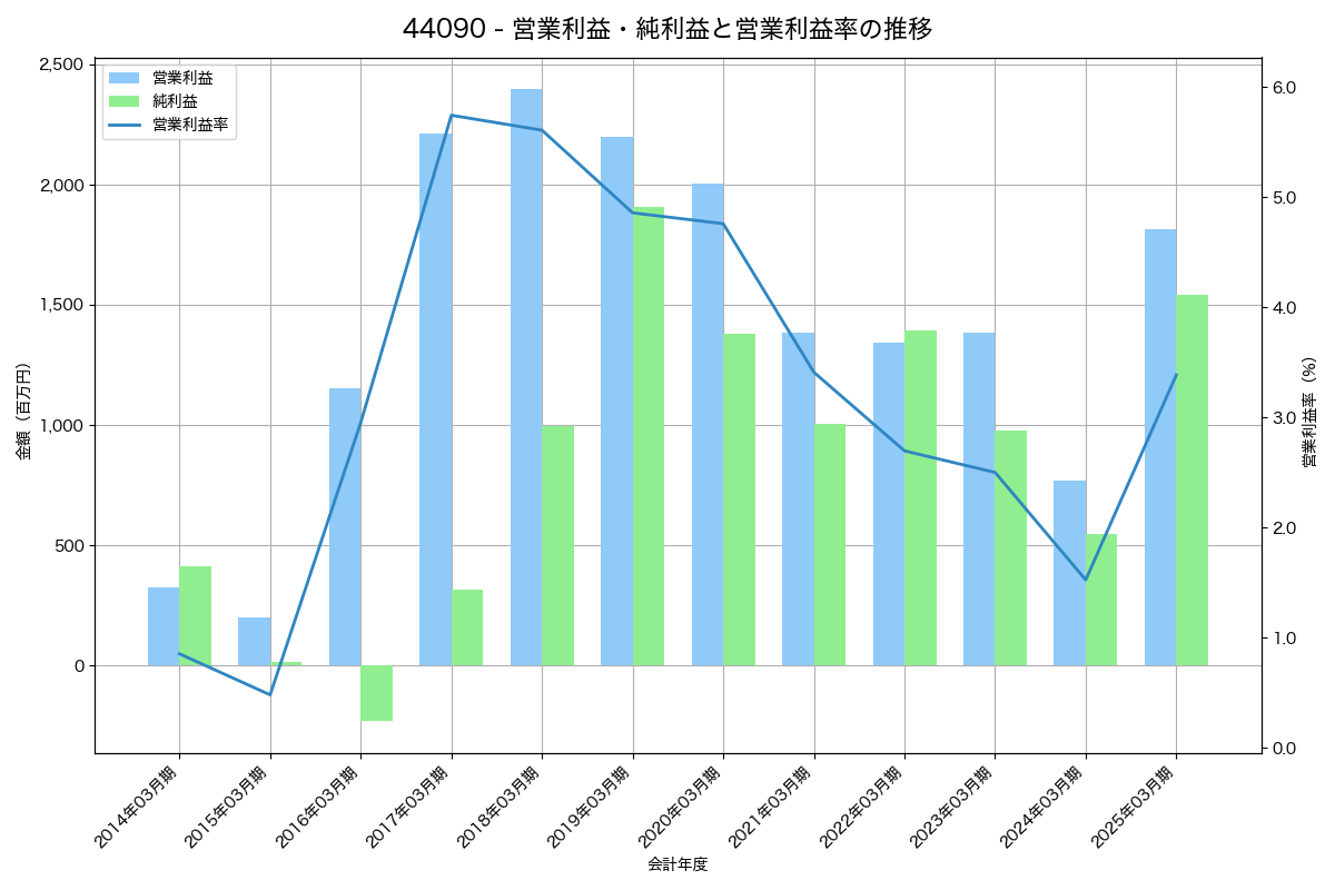 [4409] 東邦化学工業 の財務・株価分析レポート