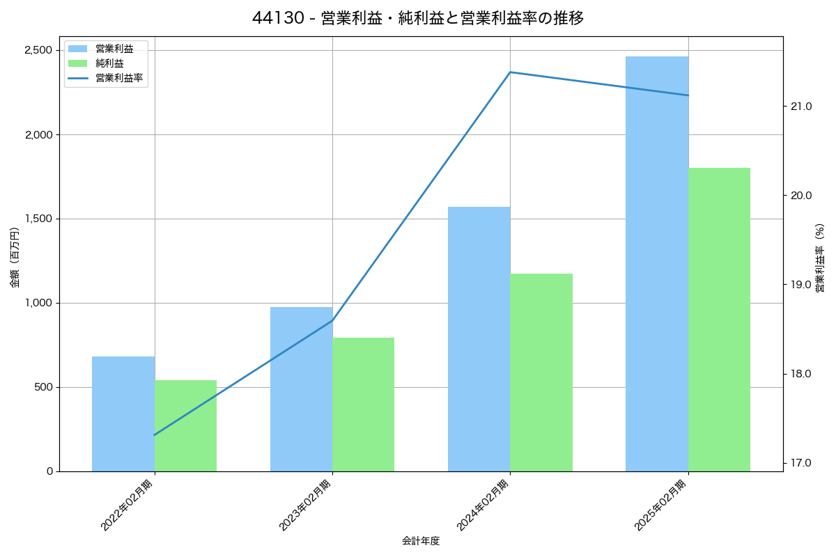 [4413] ボードルア の財務・株価分析レポート