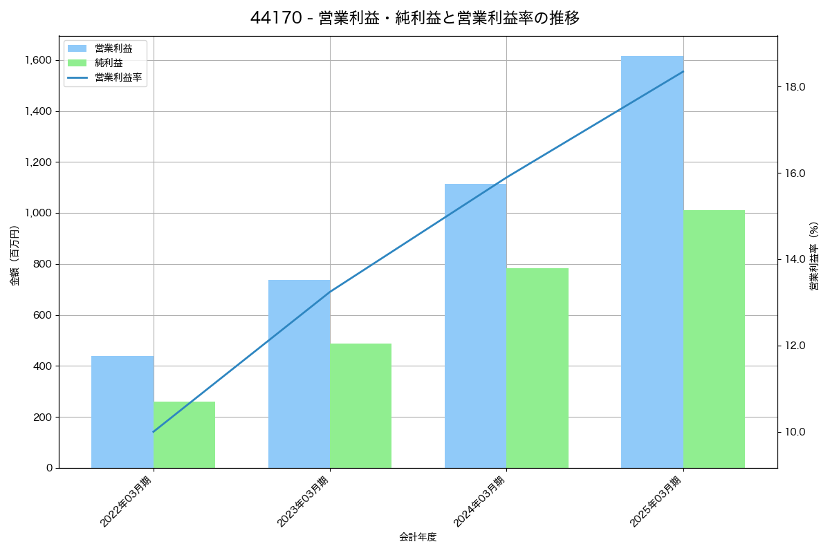 [4417] グローバルセキュリティエキスパート の財務・株価分析レポート