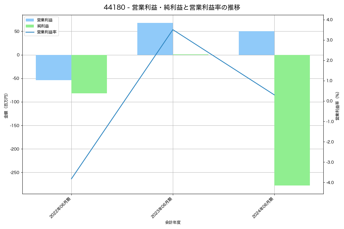 [4418] ＪＤＳＣ の財務・株価分析レポート