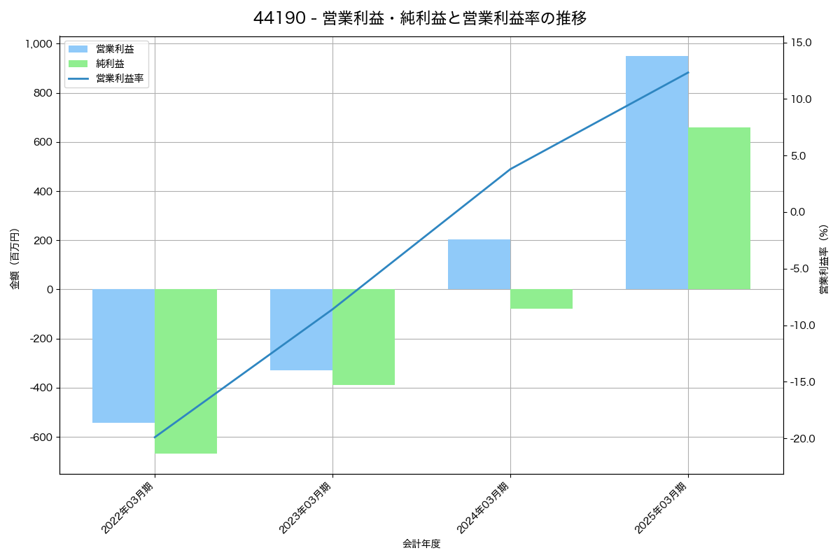 [4419] Ｆｉｎａｔｅｘｔホールディングス の財務・株価分析レポート