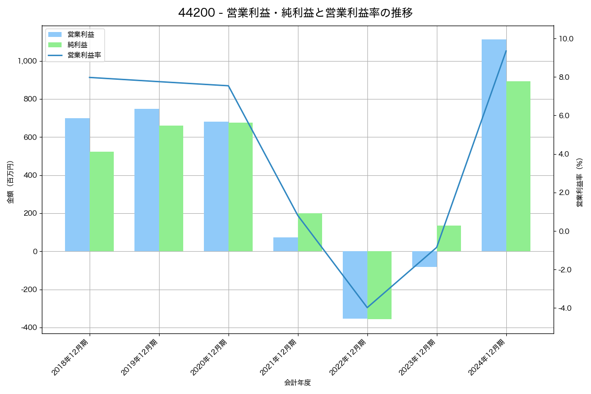 [4420] イーソル の財務・株価分析レポート