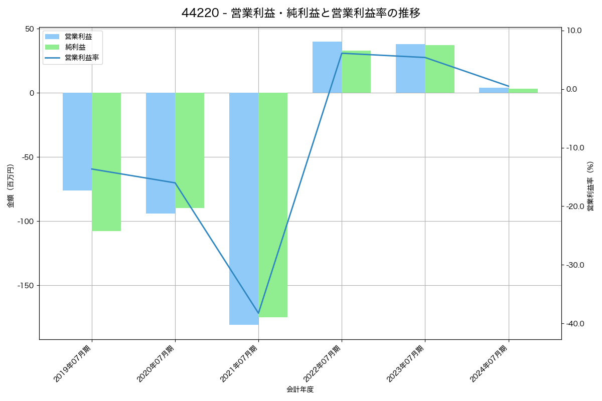 [4422] ＶＡＬＵＥＮＥＸ の財務・株価分析レポート