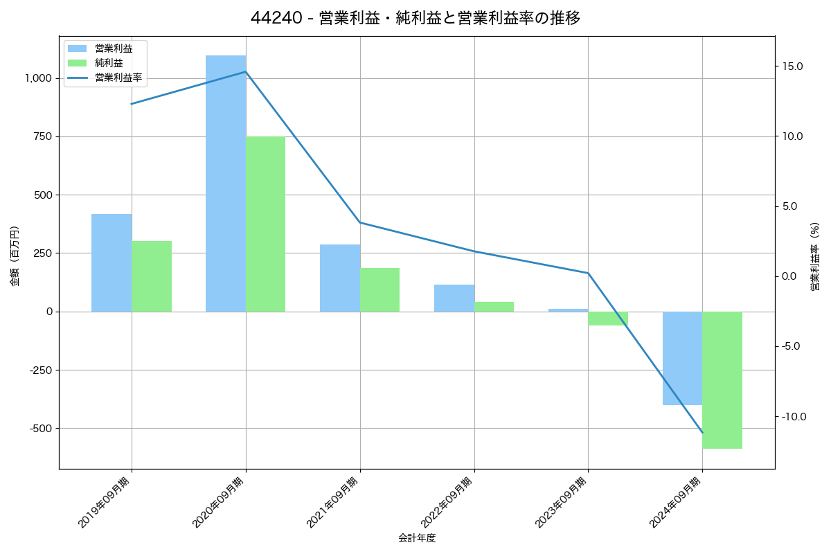 営業利益・純利益と営業利益率の推移グラフ