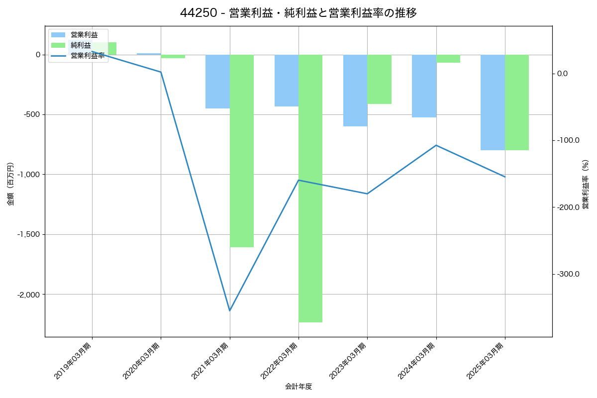 [4425] Ｋｕｄａｎ の財務・株価分析レポート