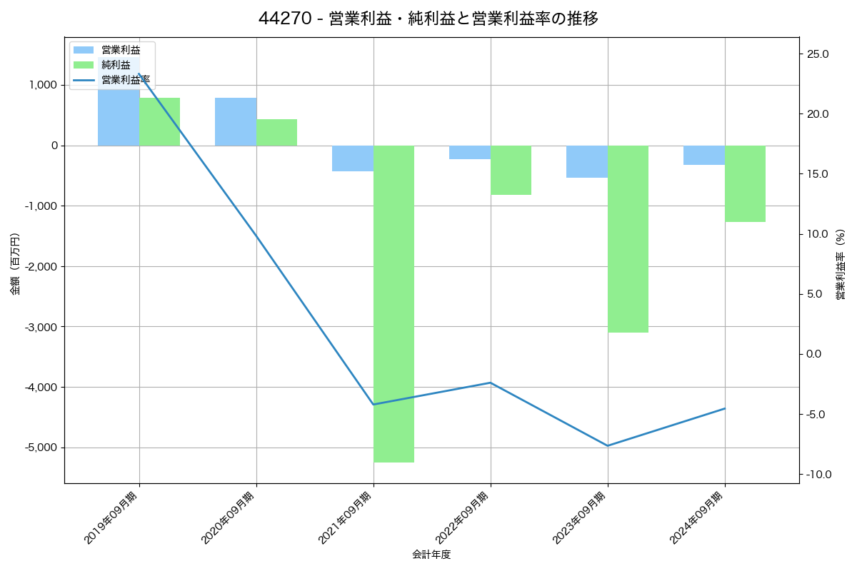 [4427] ＥｄｕＬａｂ の財務・株価分析レポート
