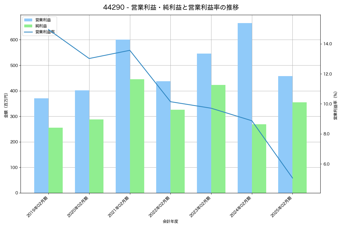 [4429] リックソフト の財務・株価分析レポート