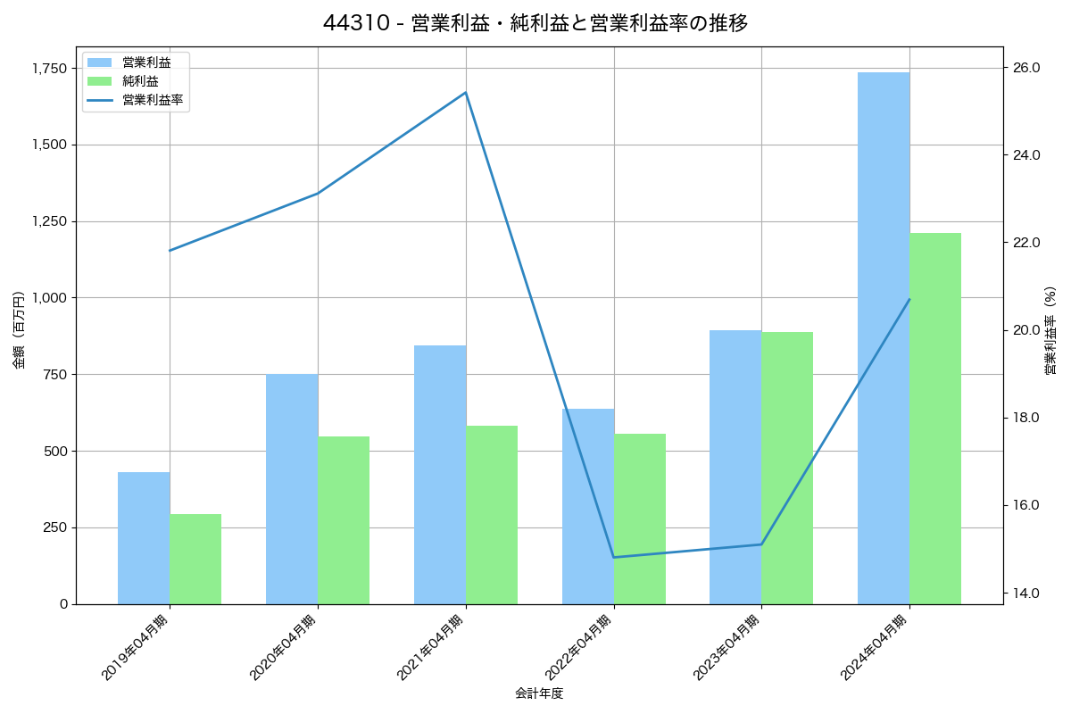 [4431] スマレジ の財務・株価分析レポート