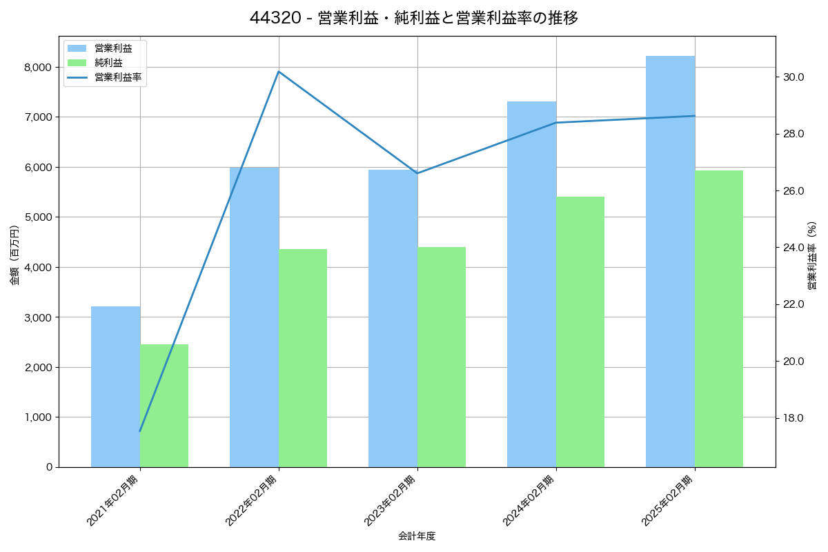 [4432] ウイングアーク１ｓｔ の財務・株価分析レポート
