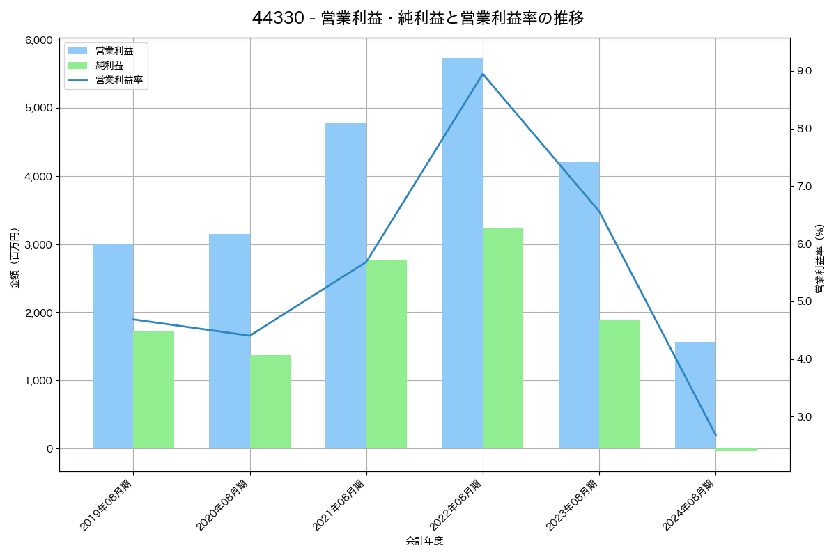[4433] ヒト・コミュニケーションズ・ホールディングス の財務・株価分析レポート