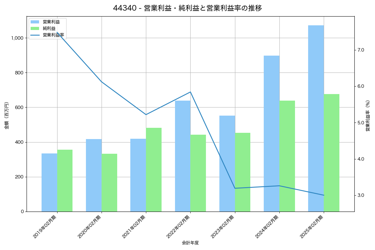 [4434] サーバーワークス の財務・株価分析レポート