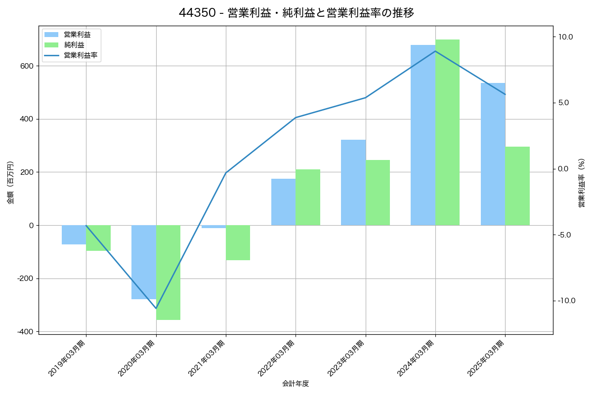 [4435] カオナビ の財務・株価分析レポート