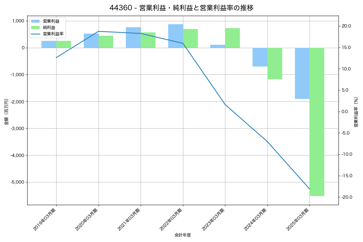 [4436] ミンカブ・ジ・インフォノイド の財務・株価分析レポート